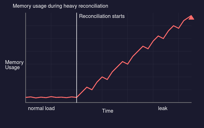 Memory usage graph showing leak during reconciliation